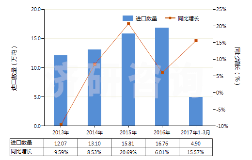 2013-2017年3月中國甲硫氨酸(蛋氨酸)(HS29304000)進口量及增速統(tǒng)計 2013-2017年3月中國甲硫氨酸(蛋氨酸)(HS29304000)進口量及增速統(tǒng)計